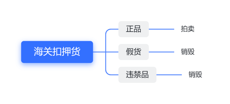 图片[5]-海关拍卖货，轻松转发，月入几千上万
