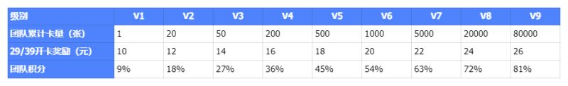 图片[2]-快速升V2、V3，吃满团队奖励，不丢失团队极差奖励-财智副业社